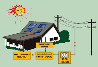 Solar Charge - Grid Connect System